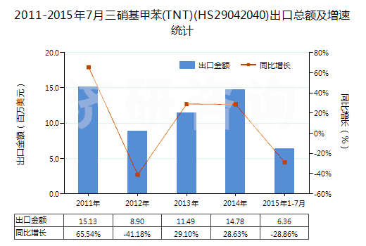 2011-2015年7月三硝基甲苯(TNT)(HS29042040)出口總額及增速統(tǒng)計(jì)